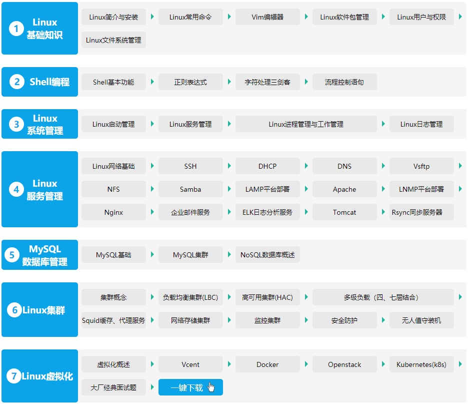 尚硅谷2020年度Linux运维78G网盘学习视频教程