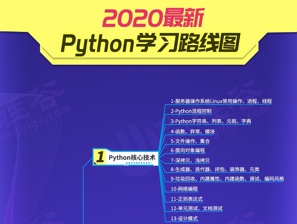 尚硅谷2020年度Python开发16G网盘学习视频教程