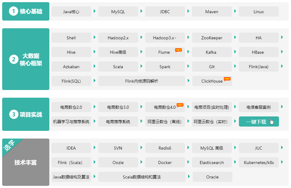 尚硅谷2021年度大数据185G网盘学习视频教程