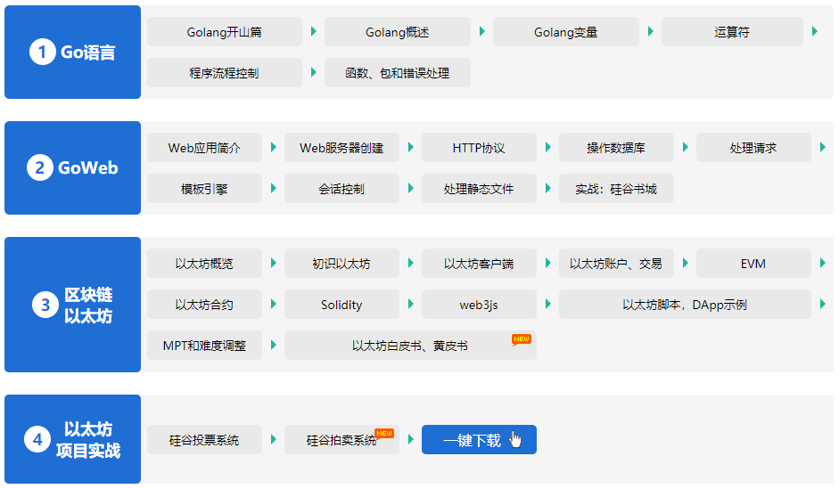 尚硅谷2020年度区块链开发52G网盘学习视频教程